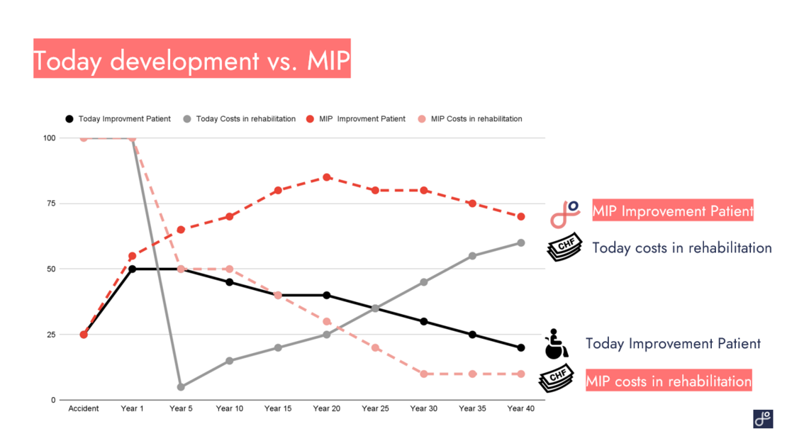 Slide, Today Development vs. MiP, 2023